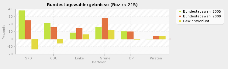 Bundestagswahlergebnisse (Bezirk 215)