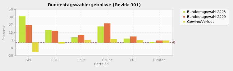 Bundestagswahlergebnisse (Bezirk 301)