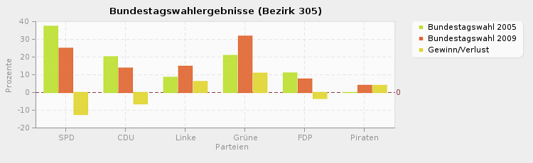 Bundestagswahlergebnisse (Bezirk 305)