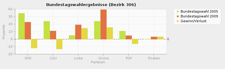 Bundestagswahlergebnisse (Bezirk 306)
