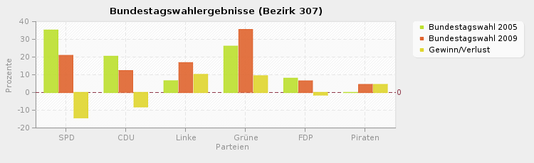 Bundestagswahlergebnisse (Bezirk 307)