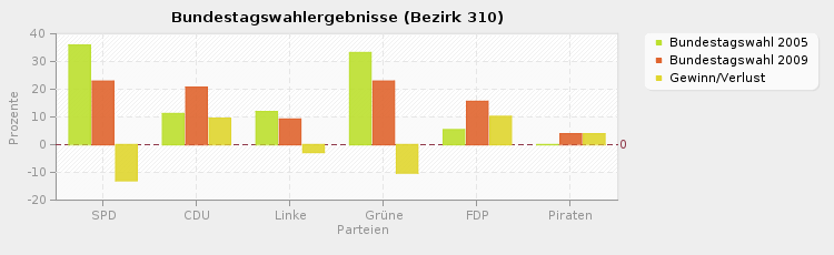 Bundestagswahlergebnisse (Bezirk 310)