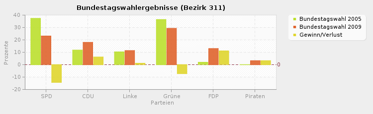 Bundestagswahlergebnisse (Bezirk 311)