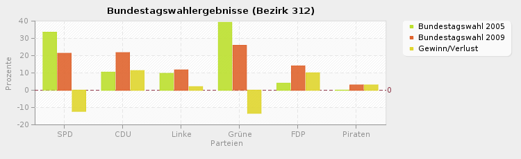 Bundestagswahlergebnisse (Bezirk 312)
