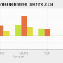chart-bundestagswahlergebnisse_bezirk_215_.png