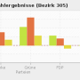 chart-bundestagswahlergebnisse_bezirk_305_.png