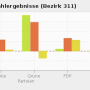 chart-bundestagswahlergebnisse_bezirk_311_.png