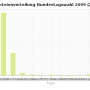 chart-parteienverteilung_bundestagswahl_2009_215_.png