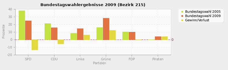 Bundestagswahlergebnisse 2009 (Bezirk 215)