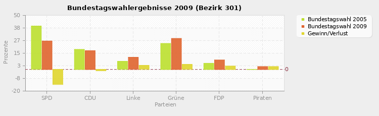 Bundestagswahlergebnisse 2009 (Bezirk 301)
