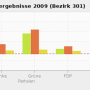 chart-bundestagswahlergebnisse_2009_bezirk_301.png