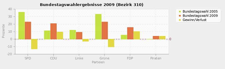 Bundestagswahlergebnisse 2009 (Bezirk 310)