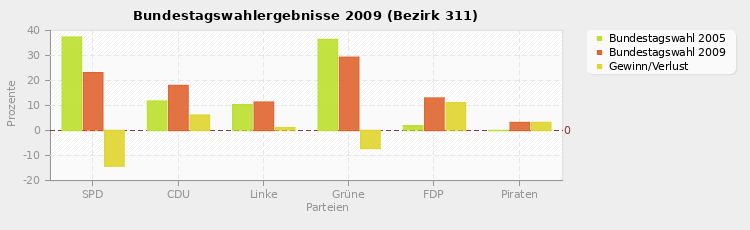 Bundestagswahlergebnisse 2009 (Bezirk 311)