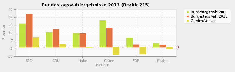 Bundestagswahlergebnisse 2013 (Bezirk 215)