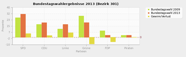 Bundestagswahlergebnisse 2013 (Bezirk 301)