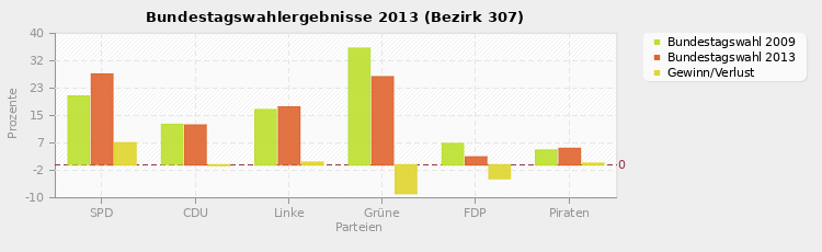 Bundestagswahlergebnisse 2013 (Bezirk 307)