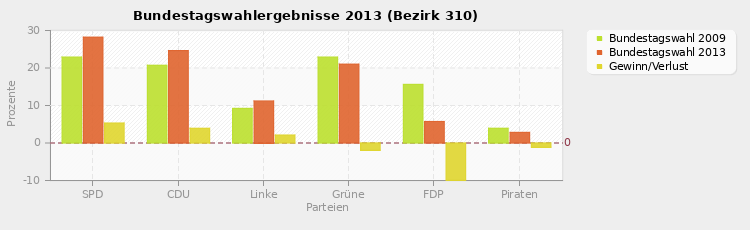 Bundestagswahlergebnisse 2013 (Bezirk 310)